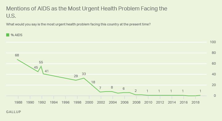 Line graph. Americans’ mentions of AIDS as the most urgent U.S. health problem, 1988-2018.
