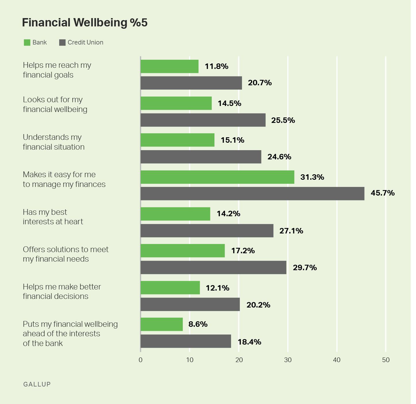 Graphic showing %5 responses to statements about financial wellbeing comparing credit union customers with bank customers.
