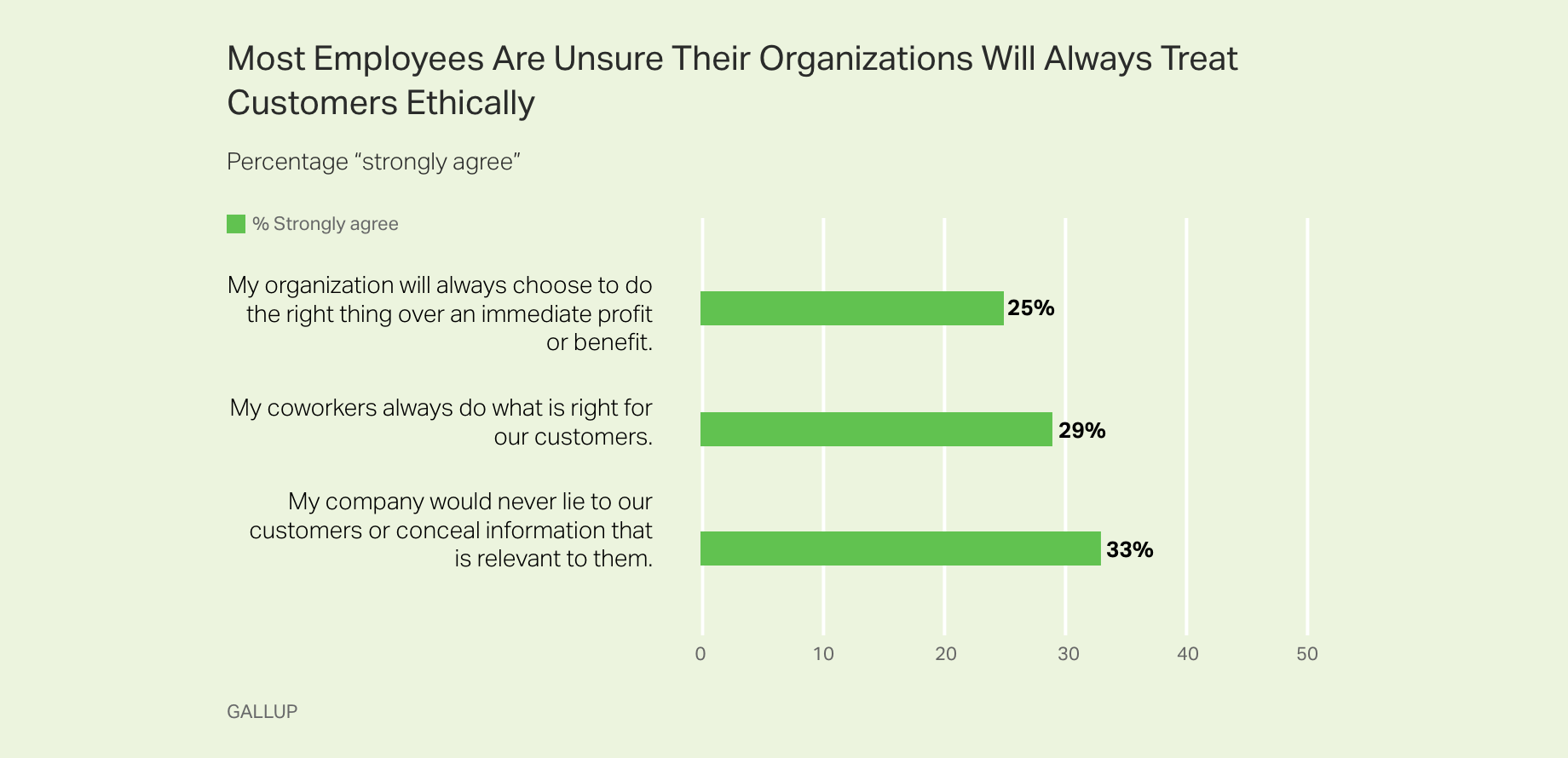 ​Bar graph. Most employers are unsure their organizations will always treat customers ethically.​