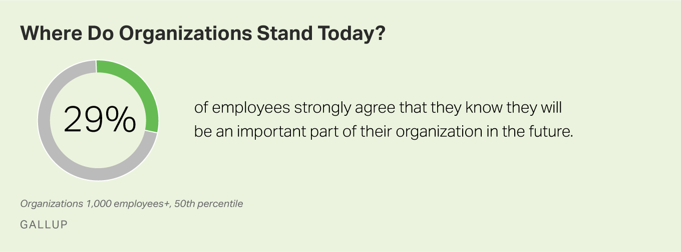 29% of employees strongly agree that they know they will be an important part of their organization's future.
