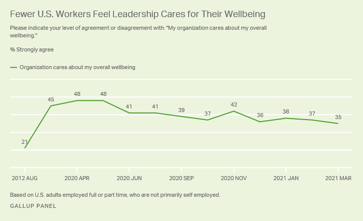 U.S. workers' view of leadership care for their wellbeing