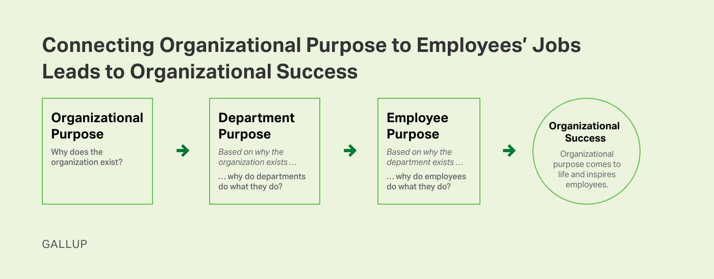 Custom graphic. Connecting organization purpose to employees' jobs leads to organizational success.