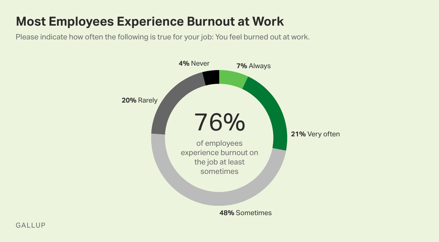Pie chart. Most employees experience burnout at work: 76% experience burnout at least sometimes.