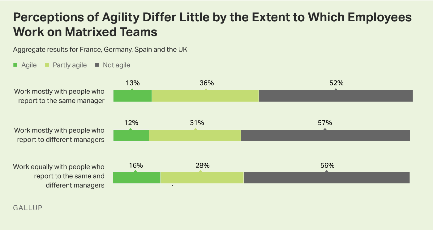 Graphic: Working on Matrixed Teams Makes Little Difference in Perceptions of Agility.