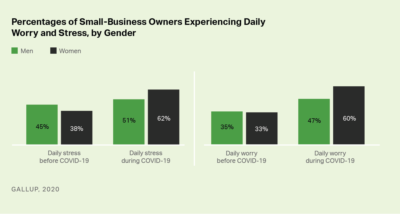 Custom bar chart. Female small-business owners are experiencing greater levels of daily stress and worry than are male small-business owners.
