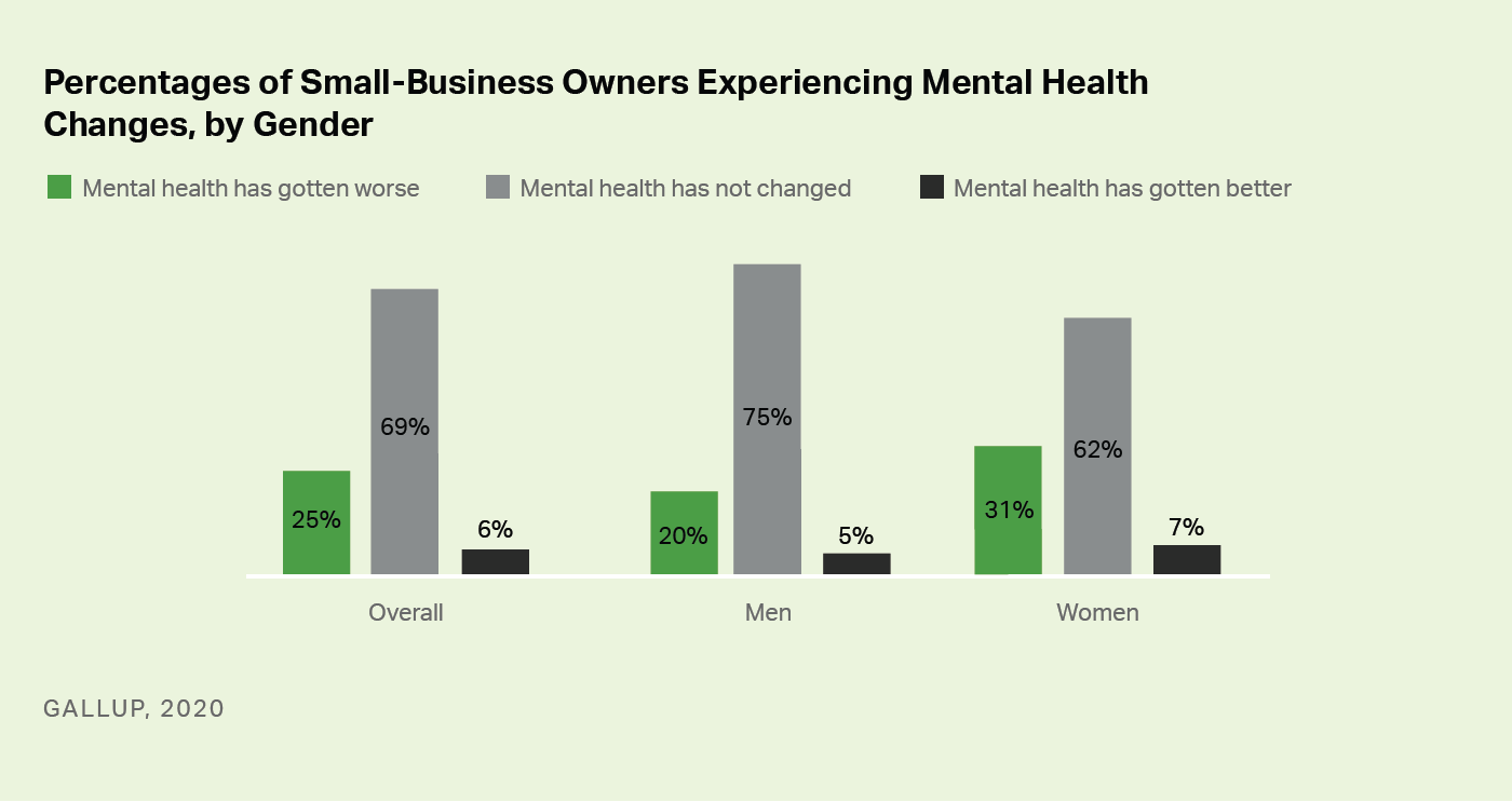 Custom bar chart. Female small-business owners are experiencing worsening mental health at a greater rate than are male small-business owners.