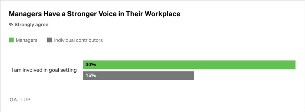 Bar Graph: Managers have a strong voice in their workplace. 30% of managers say they’re involved in goal setting, compared with 15% of individual contributors. 