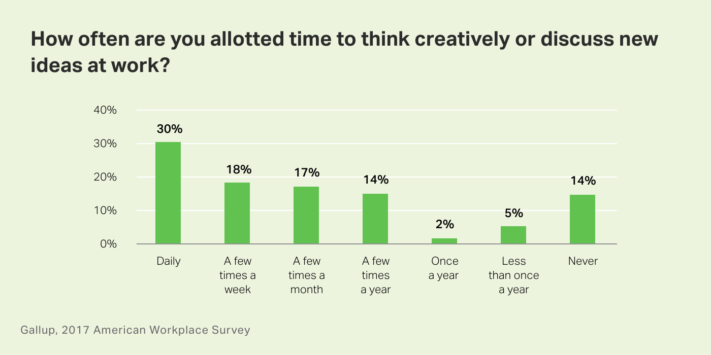 Chart. How often are you allotted time to think creatively or discuss new ideas at work?