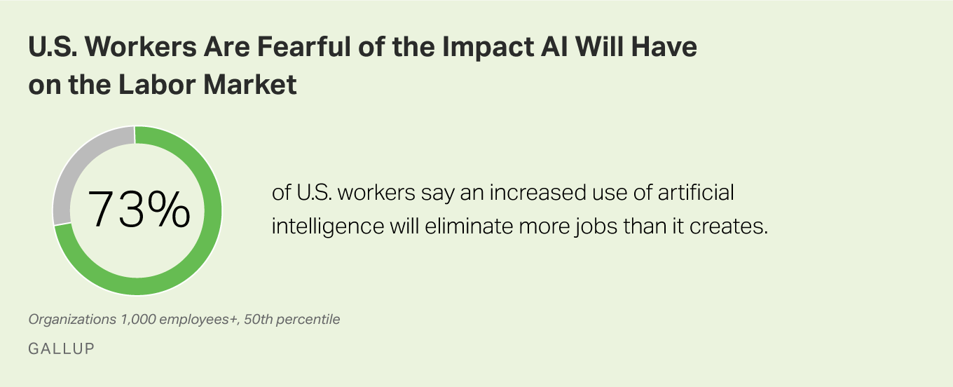 73% of U.S. workers say an increased use of AI will eliminate more jobs than it creates.