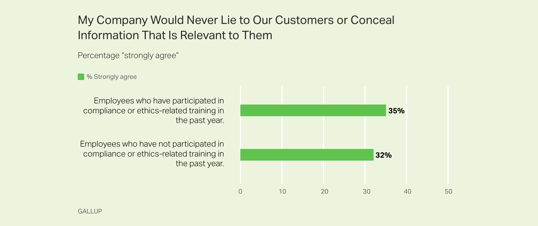 Bar graph. My company would never lie to our customers or conceal information that is relevant to them. % strongly agree.