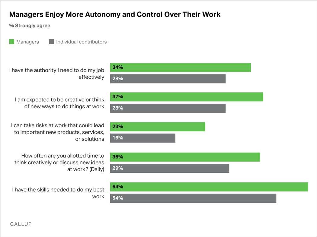 Bar Graph: On multiple survey questions, concerning such topics as authority, creativity, and the ability to take risks, more managers than individual contributors report having autonomy and control over their work.