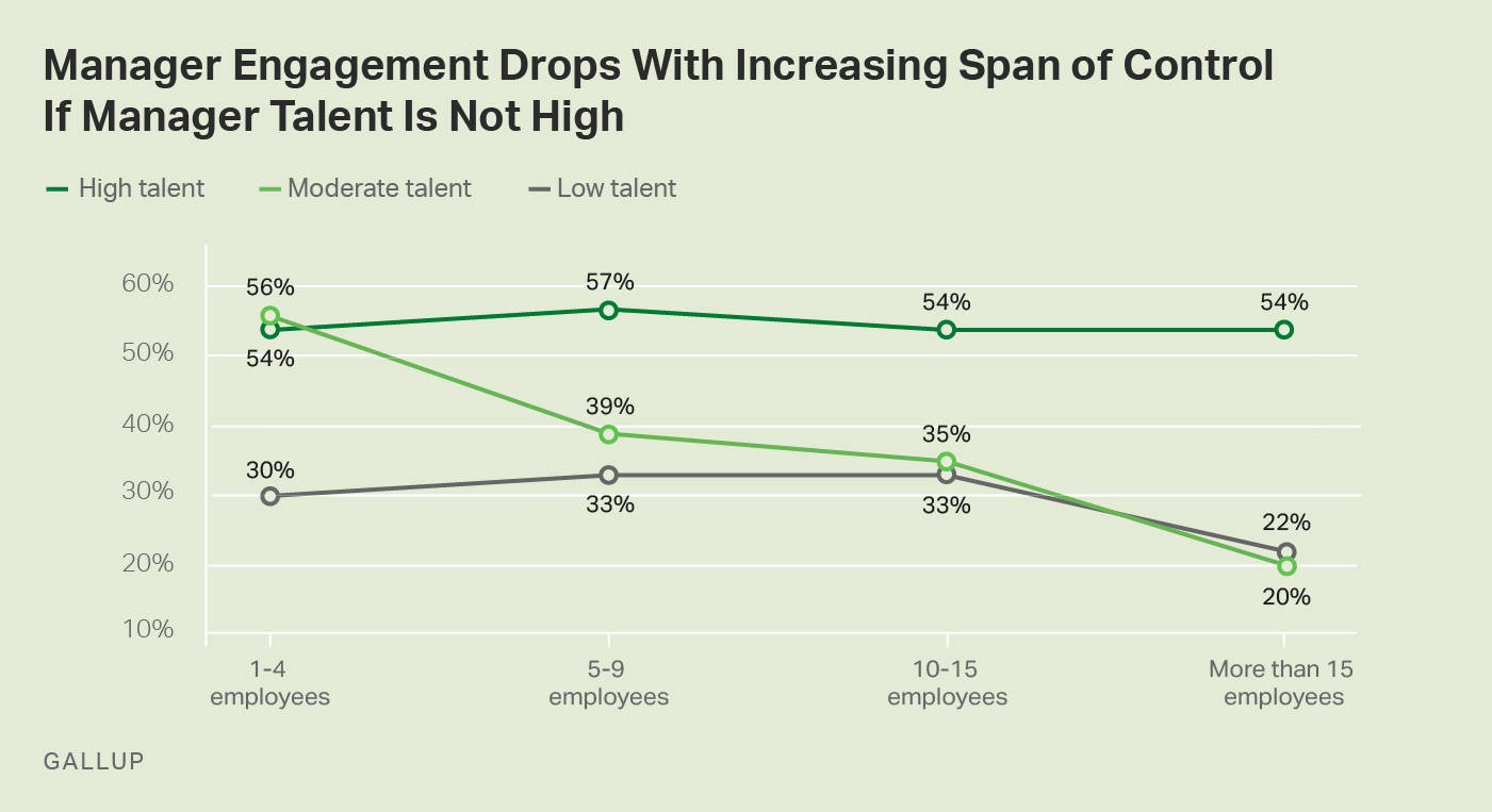 Line graph. Manager engagement decreases as span of control increases.