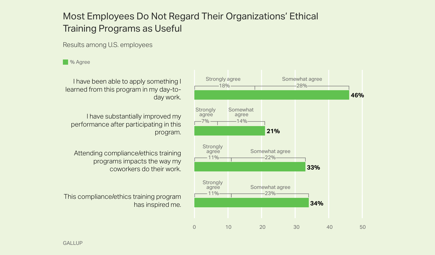 Bar graph. Most employees do not regard their organizations' ethical training programs as useful.