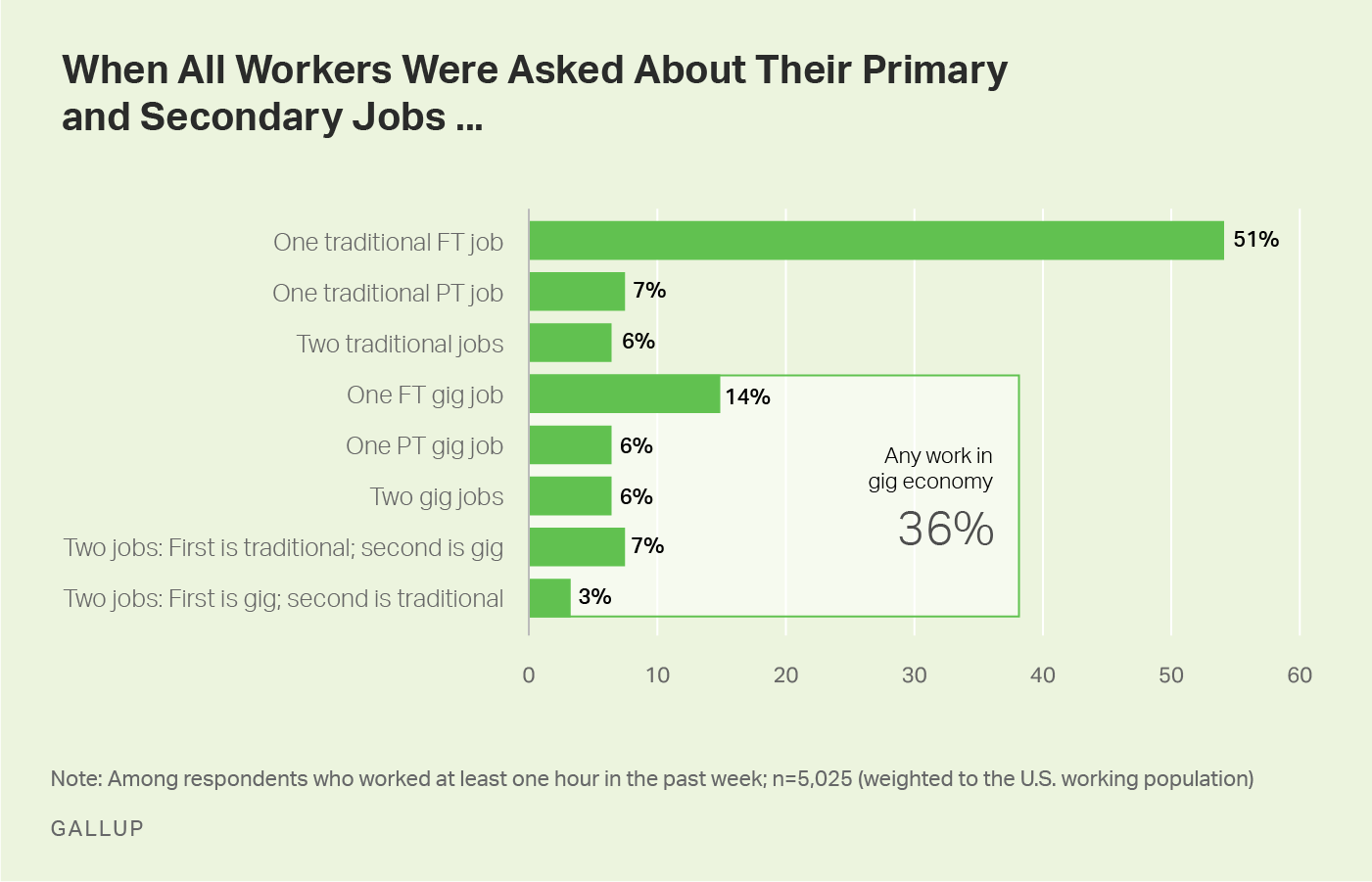 Graphic: How People Use Gig Economy Work in Their Jobs.
