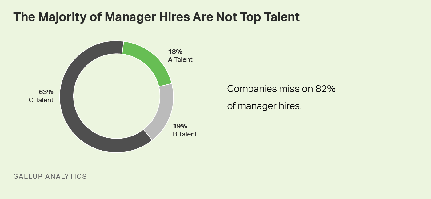 The majority of managers hired are not top talent -- companies miss on 82% of manager hires.