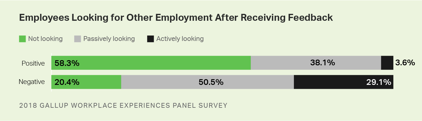 Custom graphic. Among workers whose manager’s feedback left them with positive feelings, 3.6% are actively looking for another job.