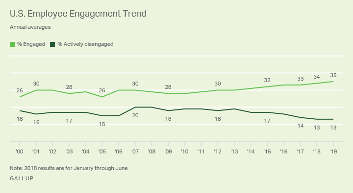Line graph. Employee engagement reaches a new high of 35% in 2019.