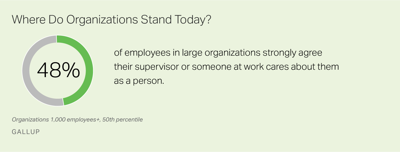 48% of employees strongly agree that their supervisor or someone at work cares about them as a person.