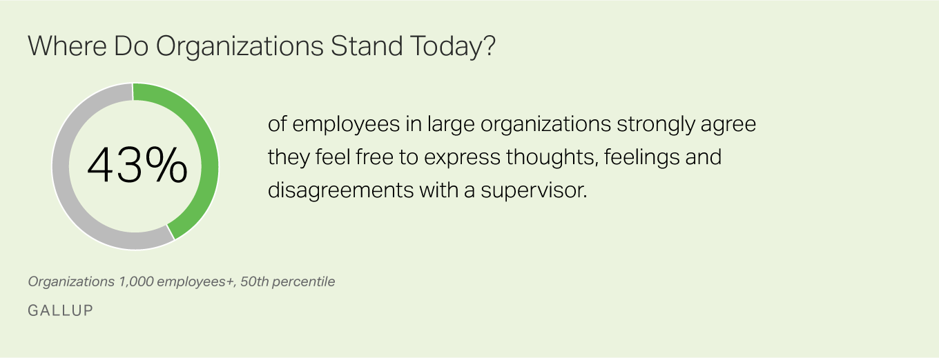 43% of employees strongly agree they can express thoughts, feelings, disagreements with supervisor.