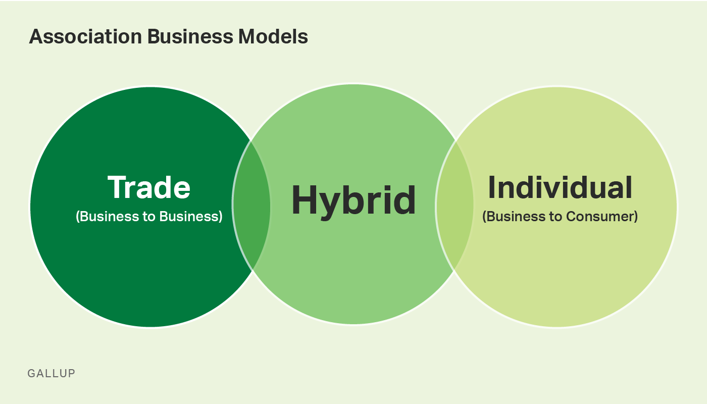 Custom graphic. Association business models include trade, hybrid, and individual.
