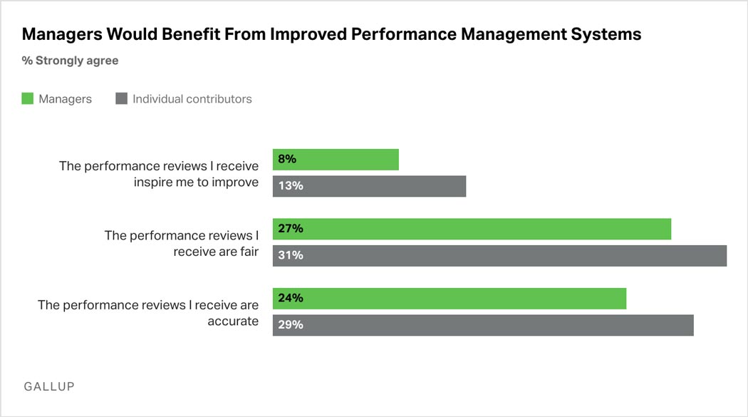 Bar Graph: Fewer managers than individual contributors agree that the performance reviews they receive inspire them to improve, are fair, and are accurate. 