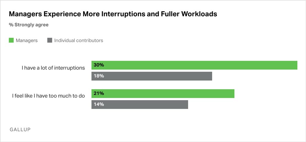 Bar Graph: Managers report having more interruptions and fuller workloads than individual contributors, with 30% of managers saying they have a lot of interruptions, compared with 18% of individual contributors, and 21% of managers report having too much to do, compared with 14% of individual contributors.