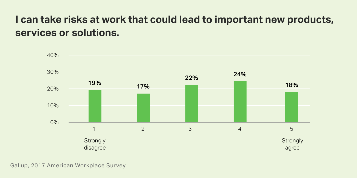 Chart. I can take risks at work that could lead to important new products, services or solutions.
