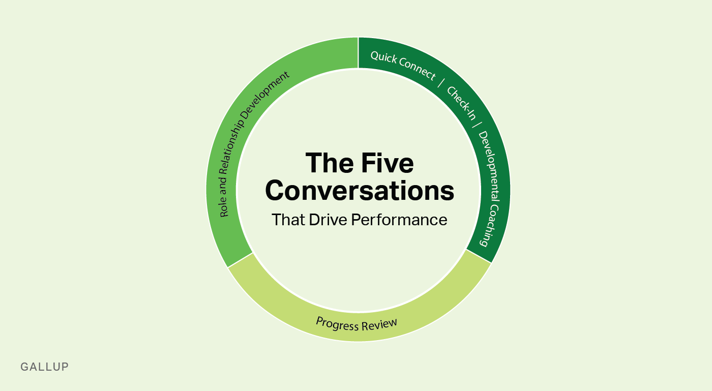 The Five Conversations That Drive Performance: quick connect, check-in, developmental coaching, progress review, and role and relationship development.