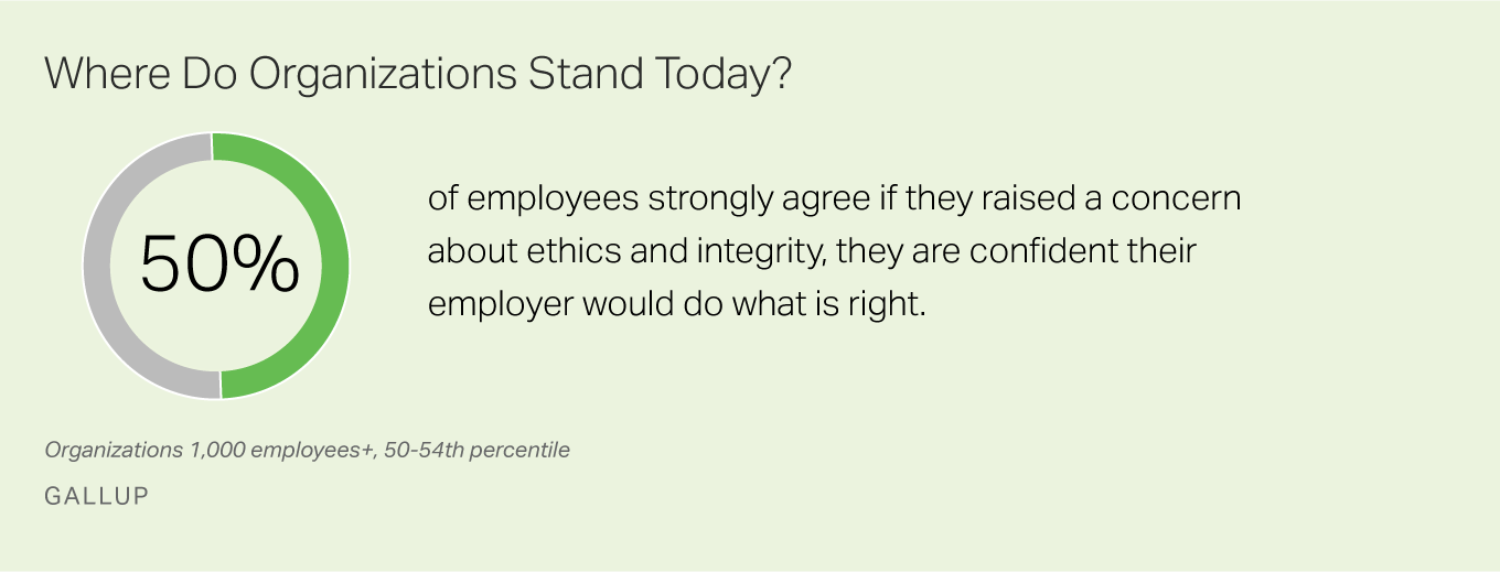50% of workers say if they raised an ethics issue they are confident their company would do what is right.