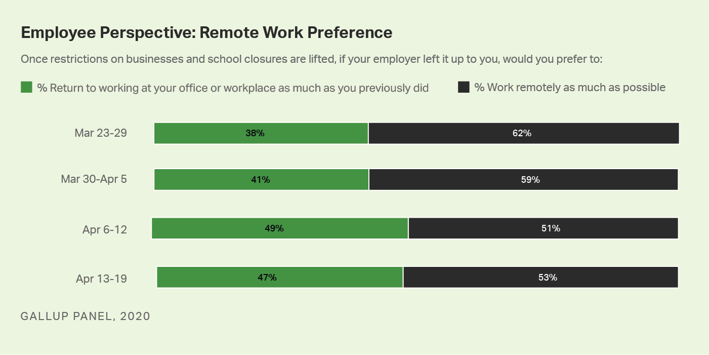 Custom graph. Percentage of American workers who would keep working online from home if they could.