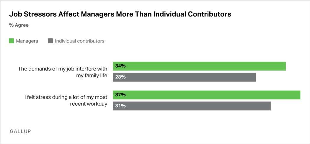 Bar Graph: More managers than individual contributors report that the demands of their job interfere with their family life (34% of managers and 28% of individual contributors), and managers report feeling more stress for most of their recent workday (37% of managers and 31% of individual contributors). 