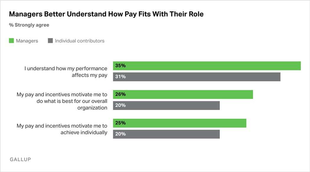 Bar Graph: Managers better understand how pay fits with their role than individual contributors. More managers agree that they understand how their performance affects their pay, that their pay and incentives motivate them to do what is best for their overall organization, and that their pay and incentives motivate them to achieve individually. 