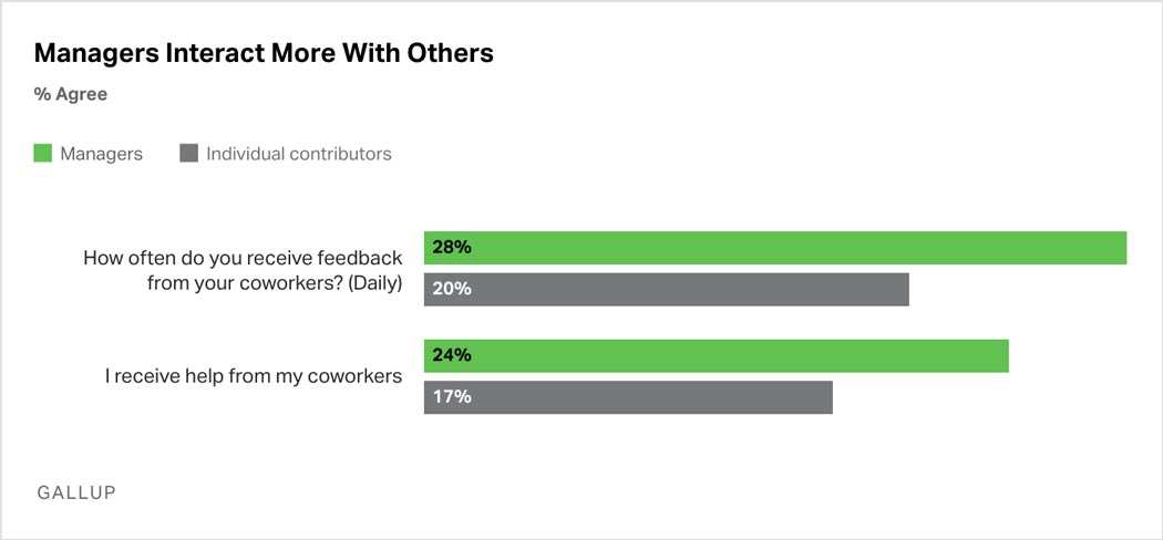 Bar Graph: Managers collaborate and interact more often with others. More managers than individual contributors report receiving daily feedback from coworkers and report receiving help from coworkers. 