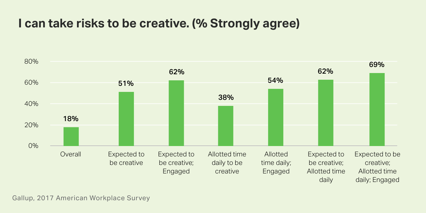 Chart. I can take risks to be creative. Percent strongly agree.