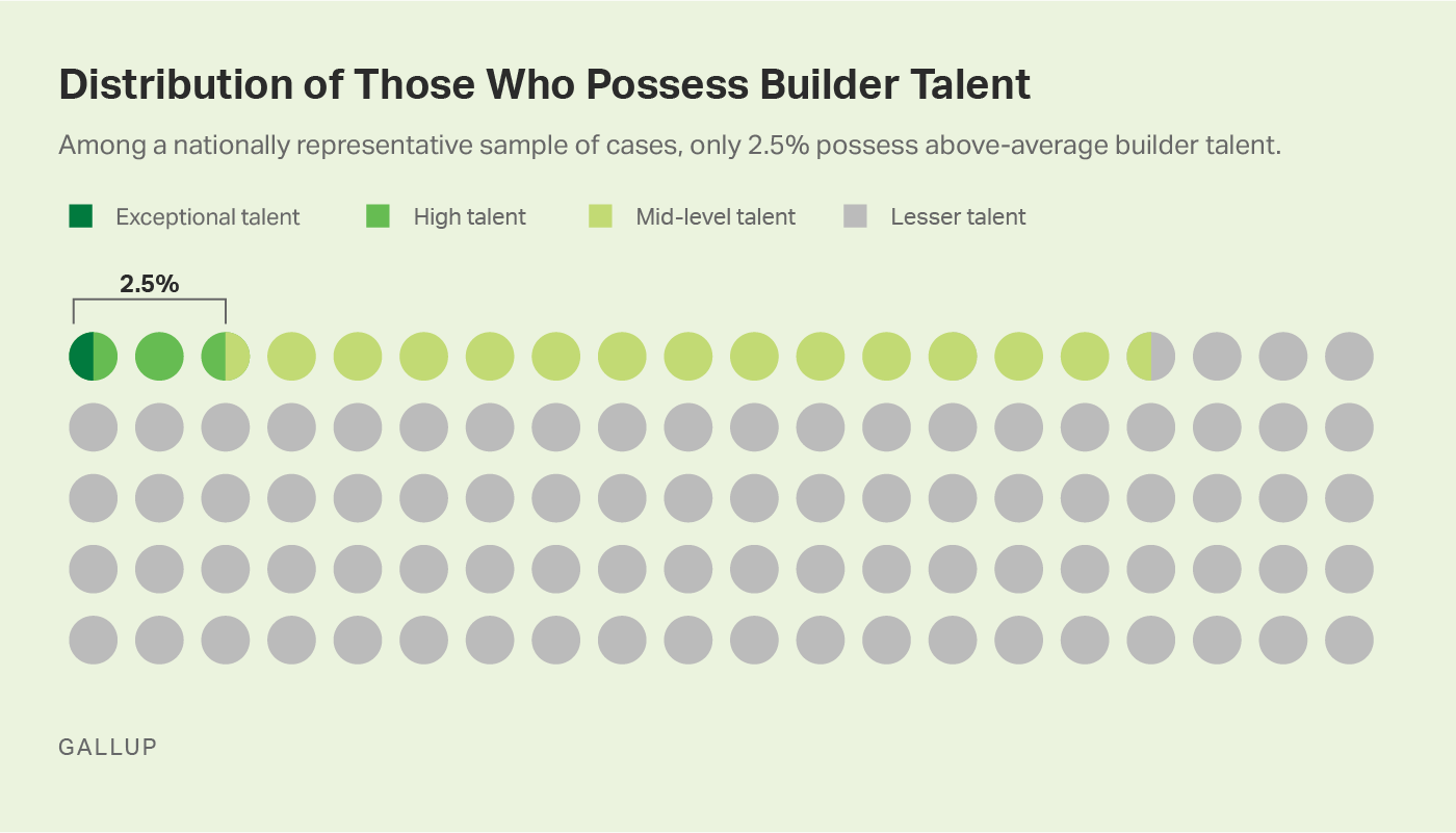 Custom graph. Just 2.5% have above-average builder talent; 0.5% have exceptional builder talent.