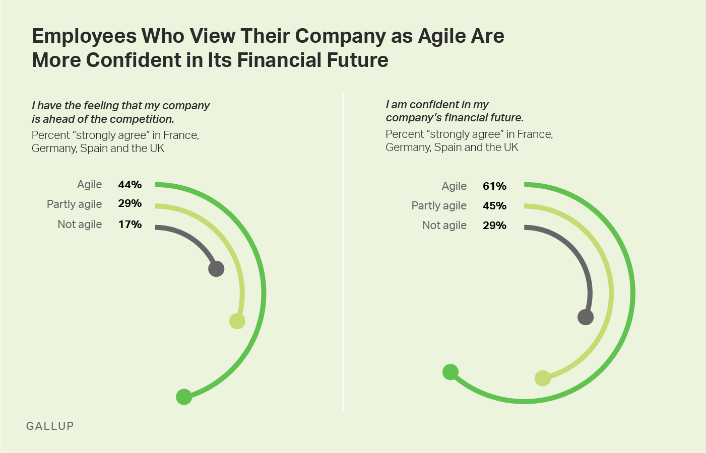 Graphic: Employees Who View Their Company as Agile Are More Confident in Its Financial Future.