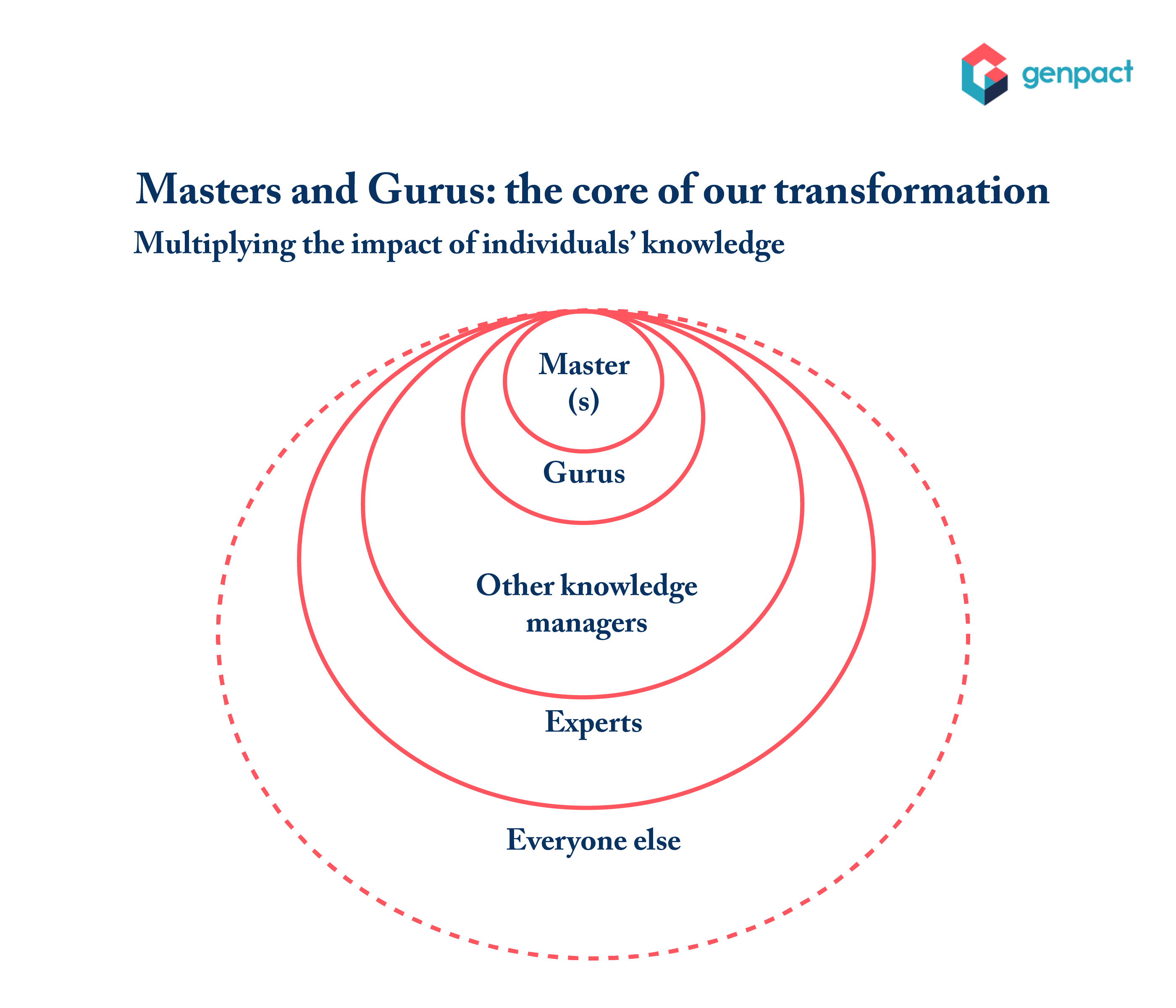Custom graphic. Masters and gurus: The core of our transformation.