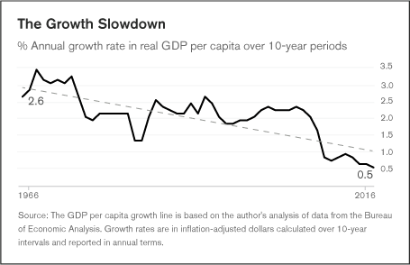 Annual growth rate in real GDP per capita over 10 year periods