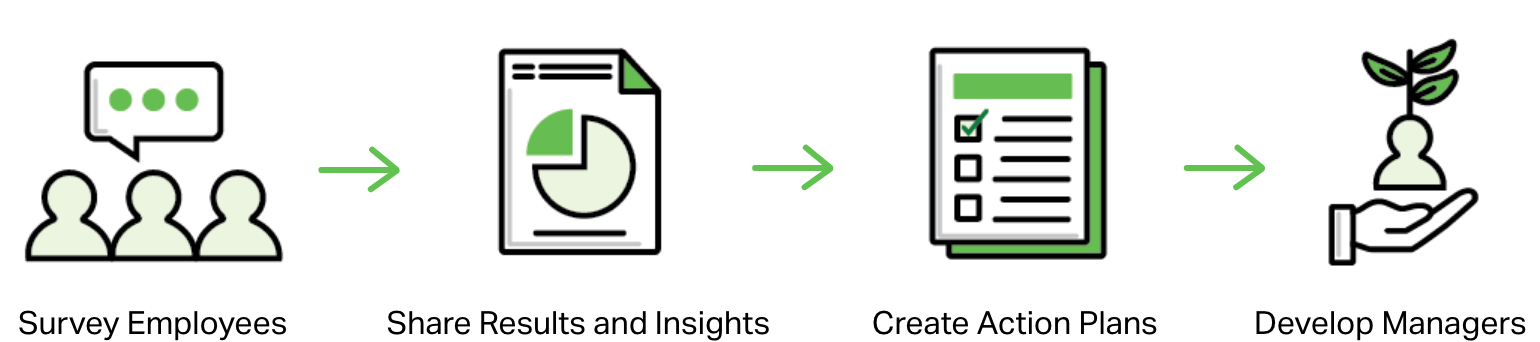 Make action plans one of four steps in a cycle of workplace improvement: survey employees, make discoveries from their responses, create action plans and develop managers as they work to make life better for employees. 