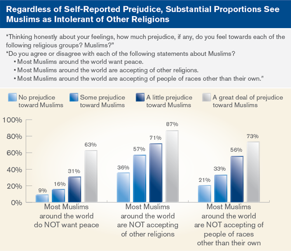 Regardless of Self-Reported Prejudice, Substantial Proportions See Muslims as Intolerant of Other Religions