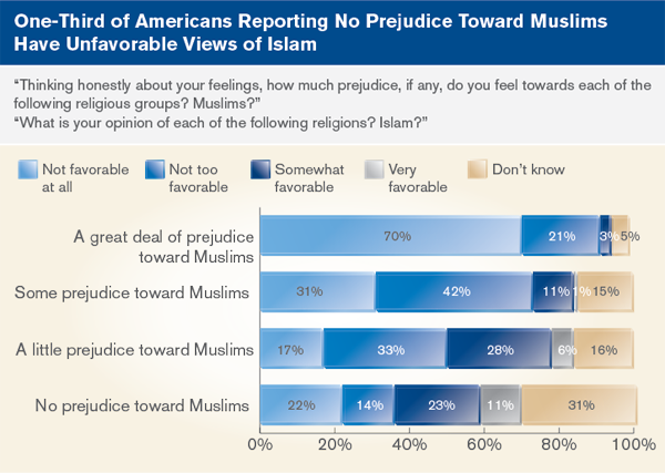 One-Third of Americans Reporting No Prejudice Toward Muslims Have Unfavorable Views of Islam
