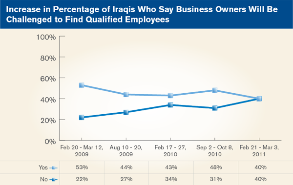 Increase in percentage of Iraqis who say business owners will be challenged to find qualified employees
