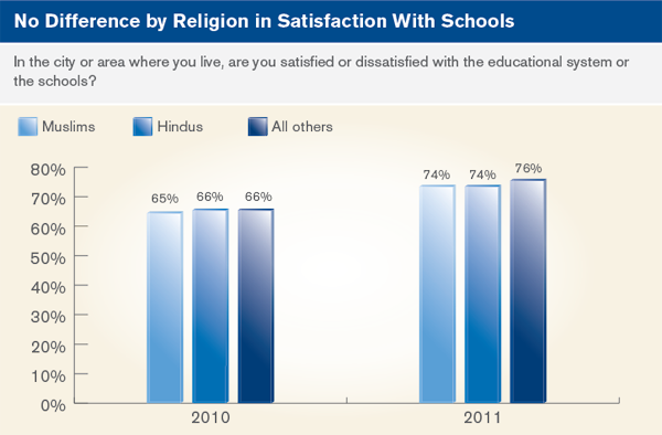no difference by religion in satisfaction with schools