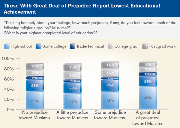 Those With Great Deal of Prejudice Report Lowest Educational Achievement