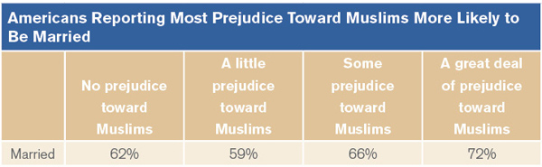 Americans Reporting Most Prejudice Toward Muslims More Likely to Be Married