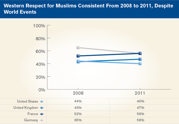 Western Respect for Muslims Consistent From 2008 to 2011, Despite World Events