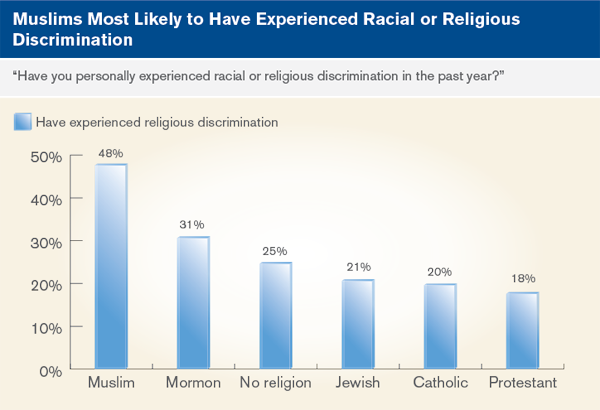 Muslims Most Likely to Have Experienced Racial or Religious Discrimination