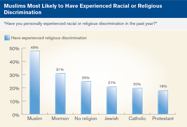 Islamophobia Understanding Anti Muslim Sentiment In The West - 