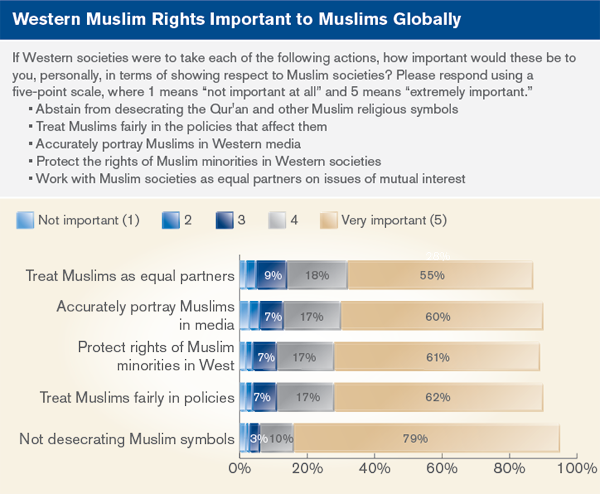 Western Muslim Rights Important to Muslims Globally
