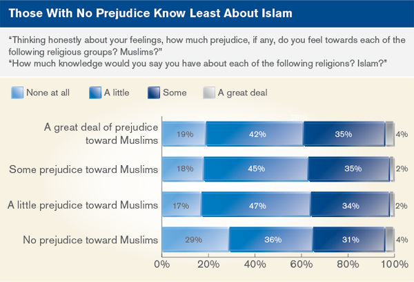 Those With No Prejudice Know Least About Islam